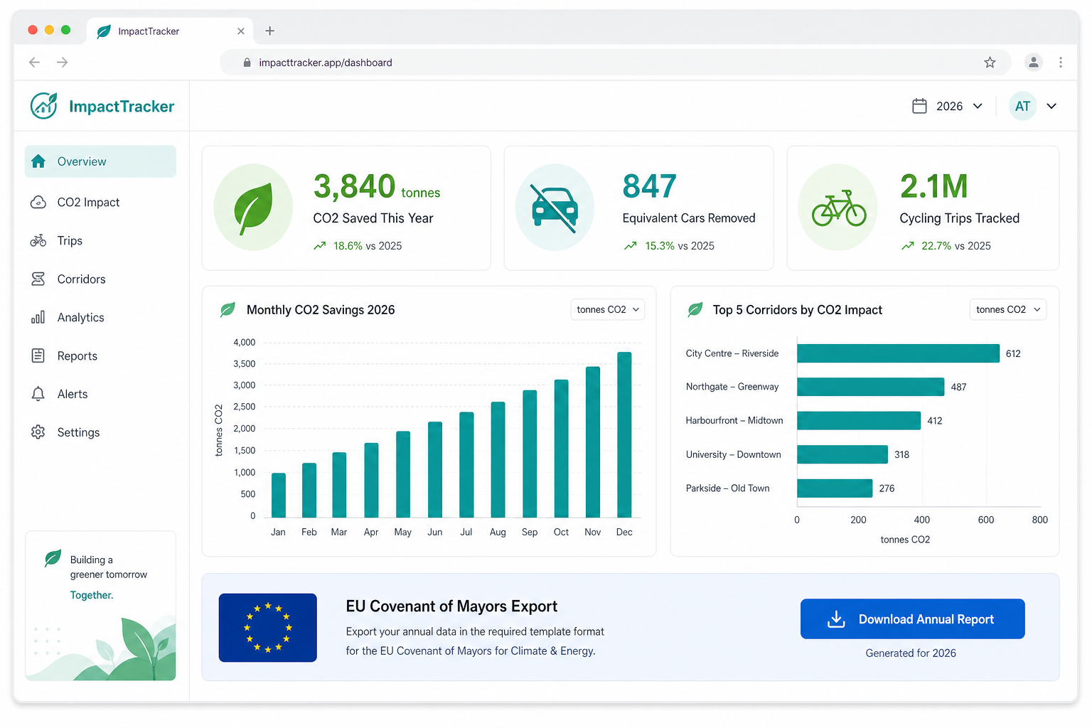 ImpactTracker dashboard with CO2 metrics